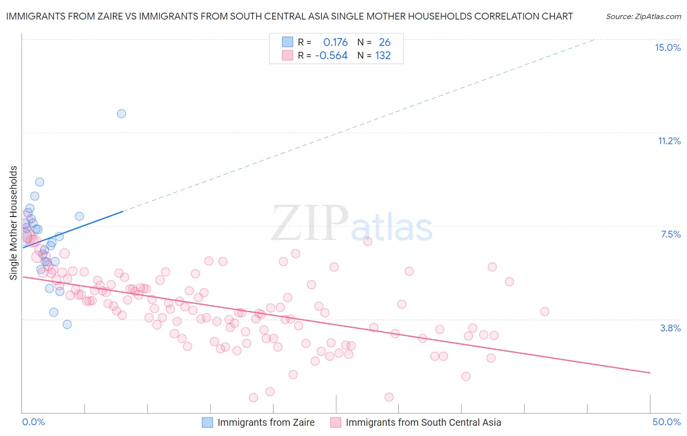 Immigrants from Zaire vs Immigrants from South Central Asia Single Mother Households