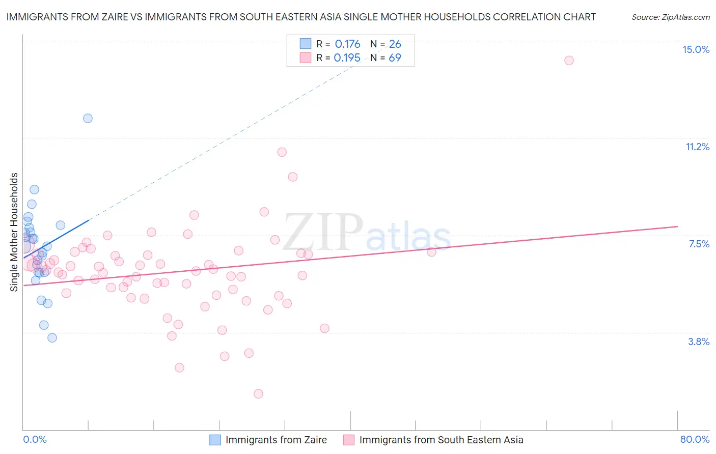 Immigrants from Zaire vs Immigrants from South Eastern Asia Single Mother Households