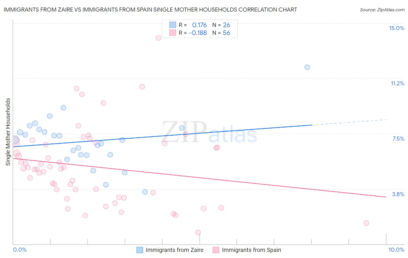 Immigrants from Zaire vs Immigrants from Spain Single Mother Households