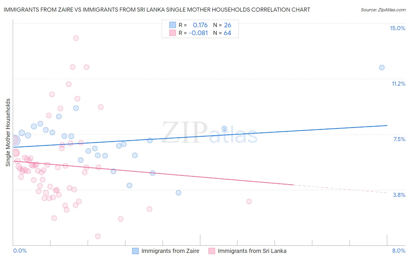 Immigrants from Zaire vs Immigrants from Sri Lanka Single Mother Households