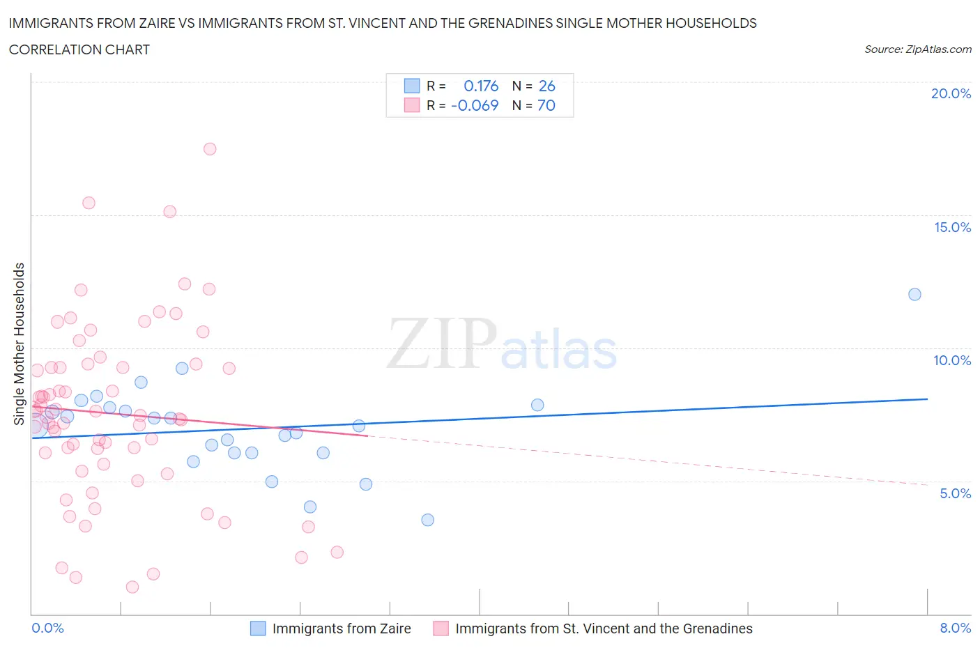 Immigrants from Zaire vs Immigrants from St. Vincent and the Grenadines Single Mother Households