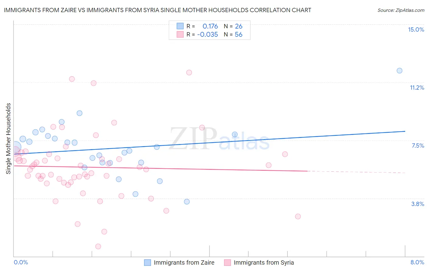 Immigrants from Zaire vs Immigrants from Syria Single Mother Households