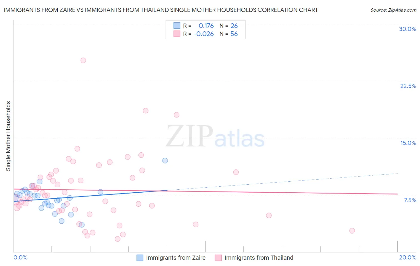 Immigrants from Zaire vs Immigrants from Thailand Single Mother Households