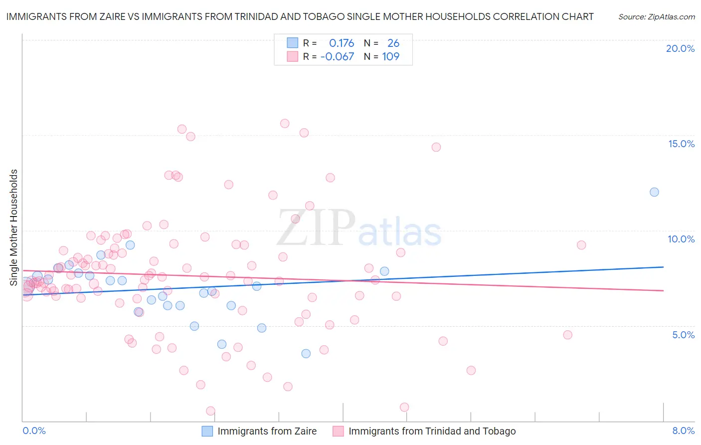 Immigrants from Zaire vs Immigrants from Trinidad and Tobago Single Mother Households