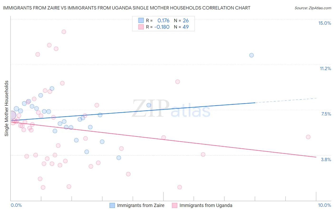 Immigrants from Zaire vs Immigrants from Uganda Single Mother Households