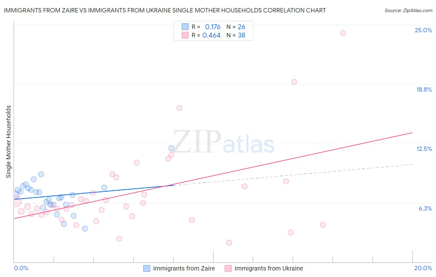 Immigrants from Zaire vs Immigrants from Ukraine Single Mother Households
