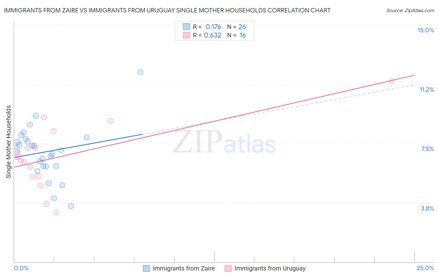 Immigrants from Zaire vs Immigrants from Uruguay Single Mother Households