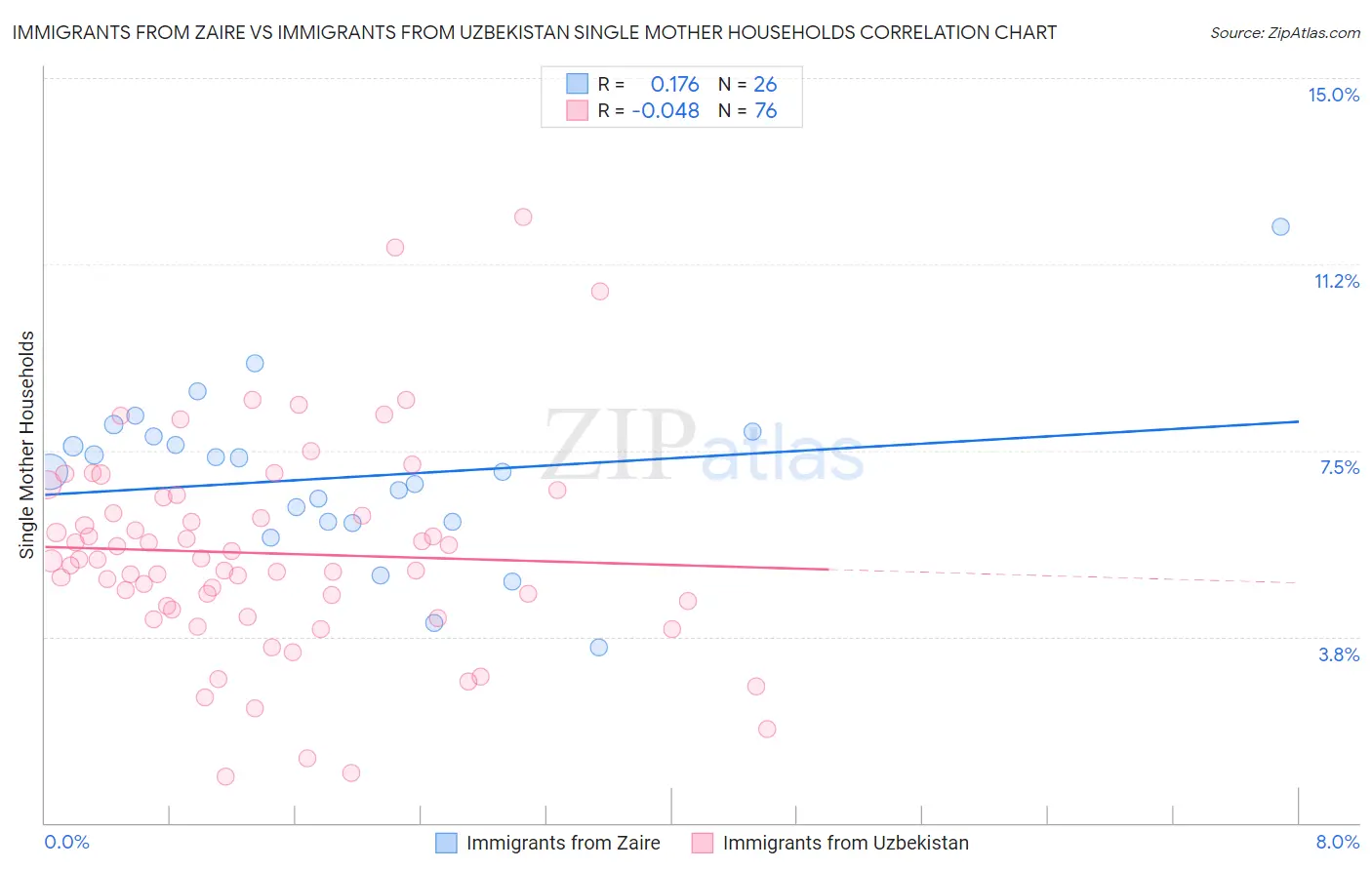 Immigrants from Zaire vs Immigrants from Uzbekistan Single Mother Households