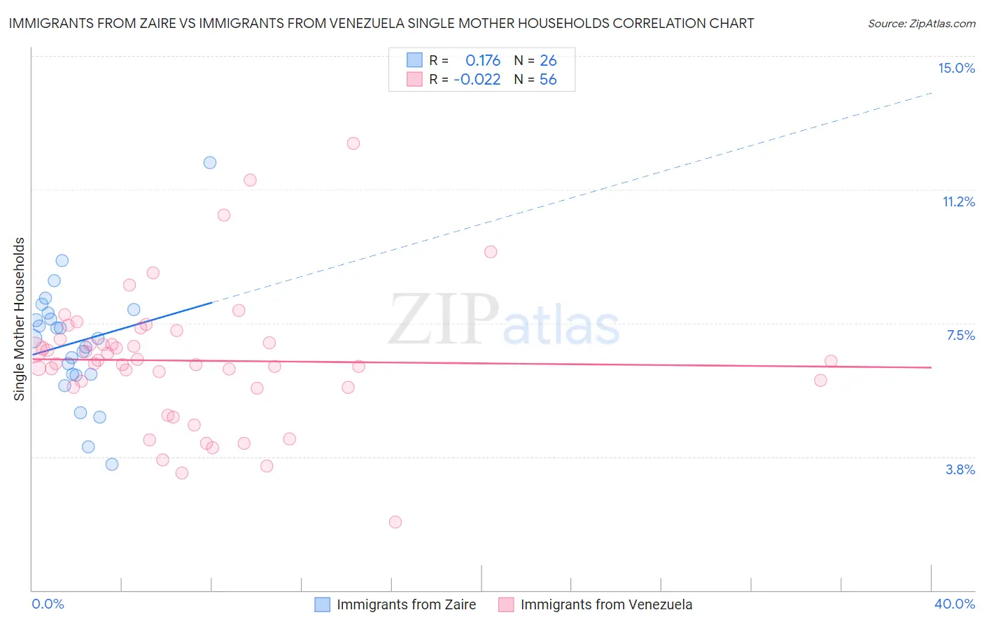 Immigrants from Zaire vs Immigrants from Venezuela Single Mother Households