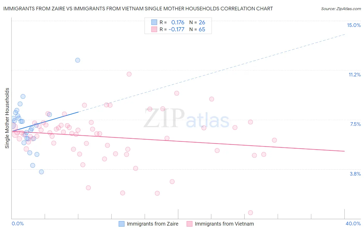 Immigrants from Zaire vs Immigrants from Vietnam Single Mother Households