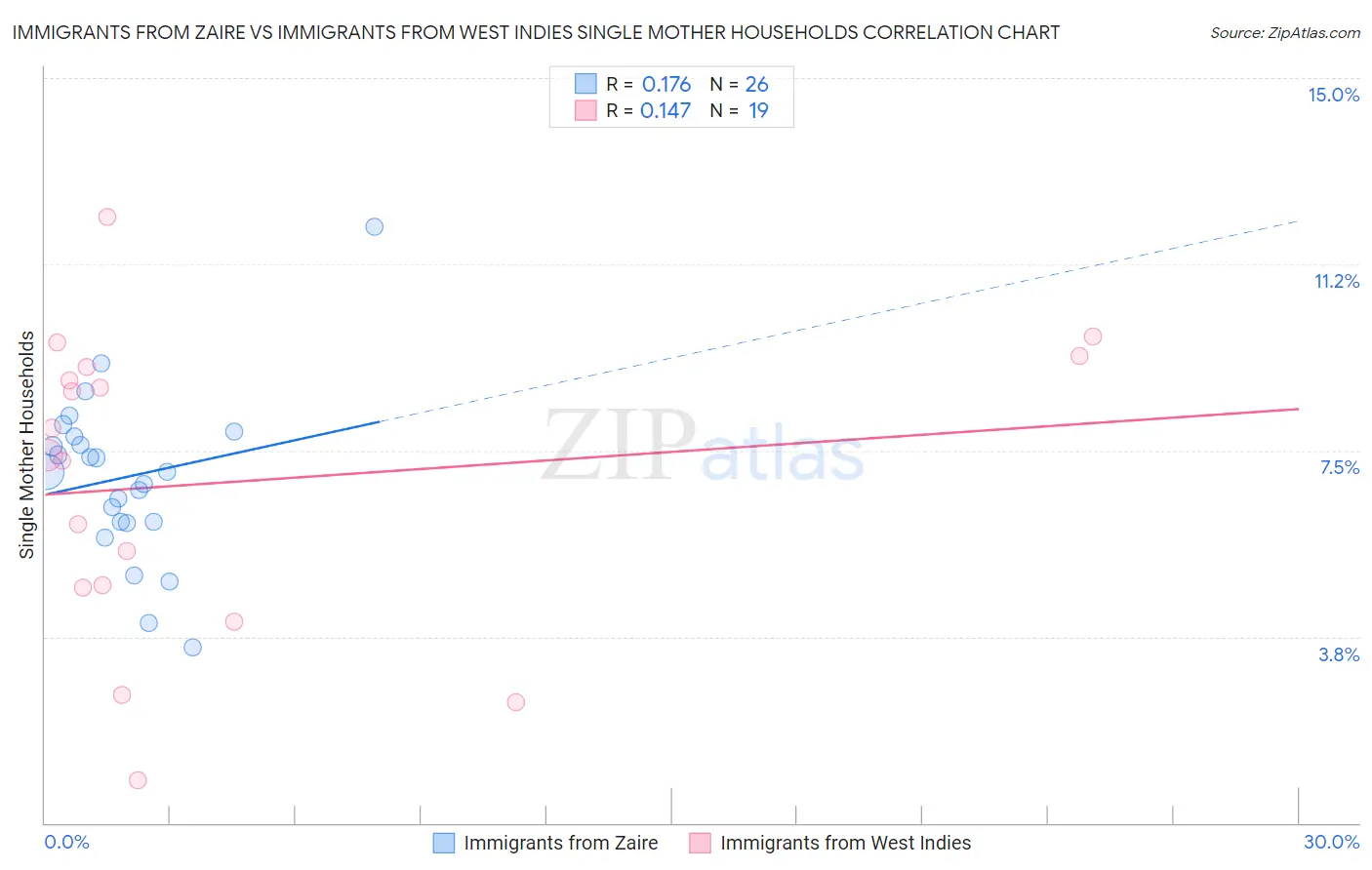 Immigrants from Zaire vs Immigrants from West Indies Single Mother Households