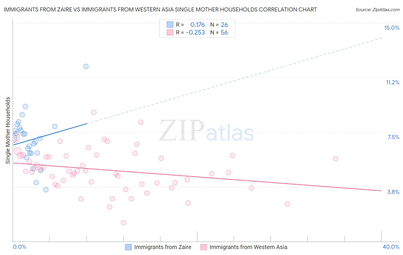 Immigrants from Zaire vs Immigrants from Western Asia Single Mother Households