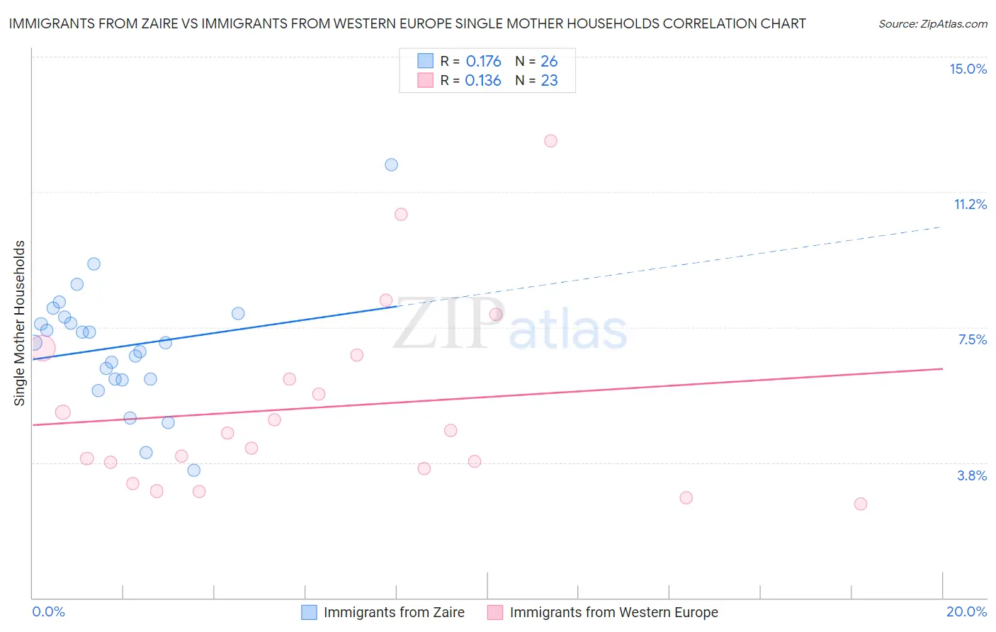Immigrants from Zaire vs Immigrants from Western Europe Single Mother Households