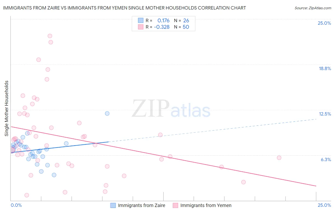 Immigrants from Zaire vs Immigrants from Yemen Single Mother Households