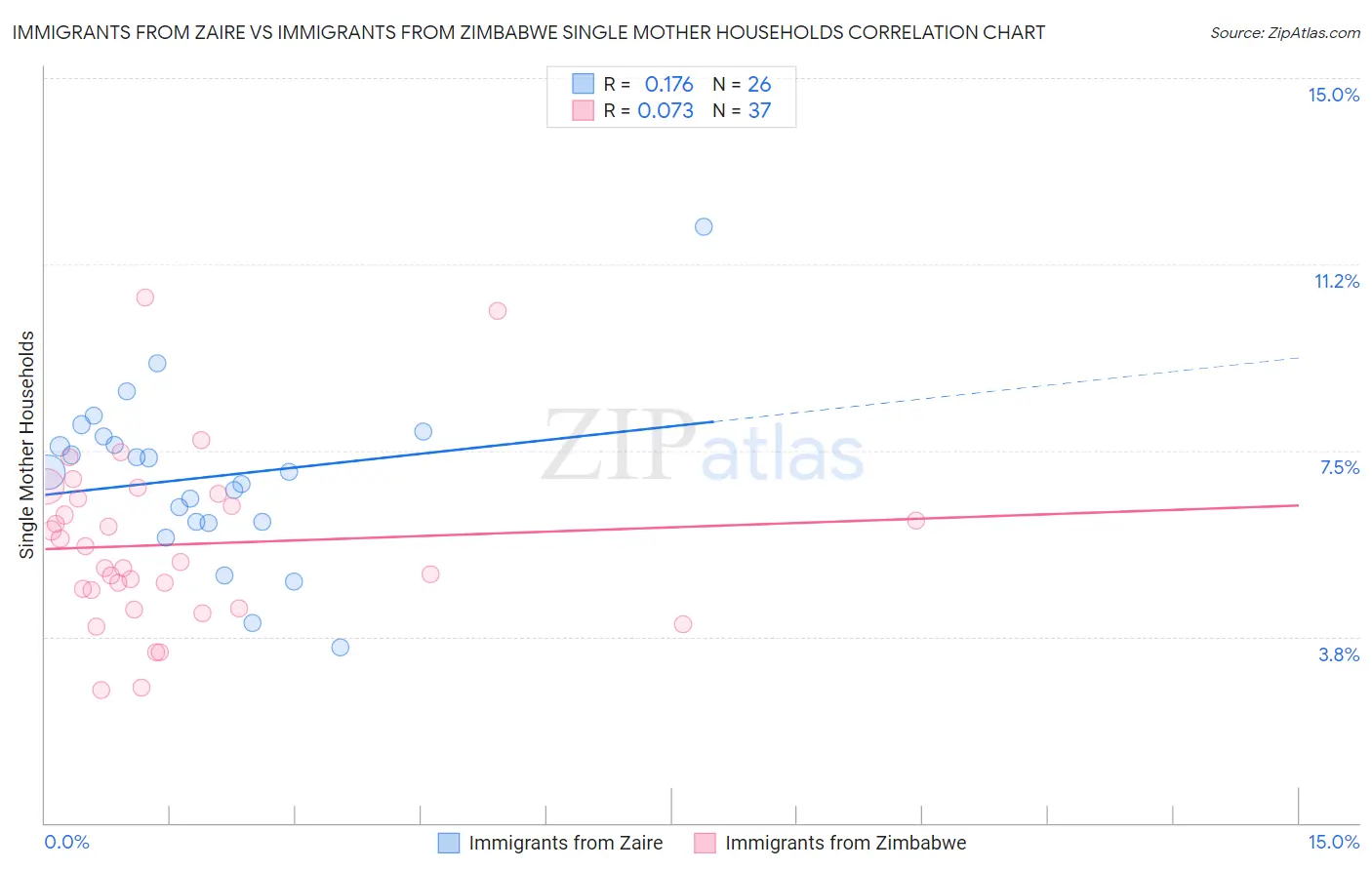 Immigrants from Zaire vs Immigrants from Zimbabwe Single Mother Households