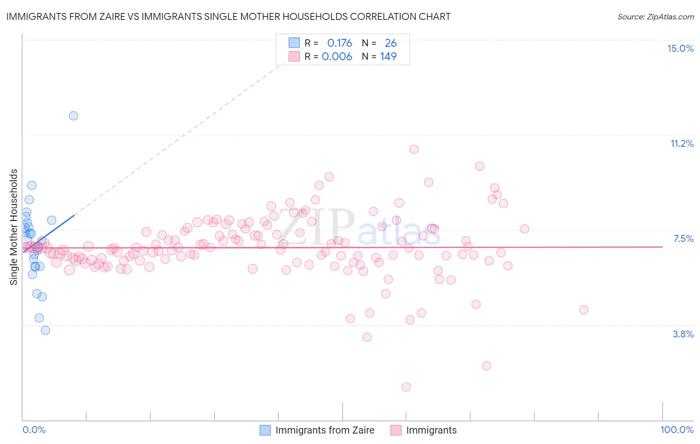 Immigrants from Zaire vs Immigrants Single Mother Households