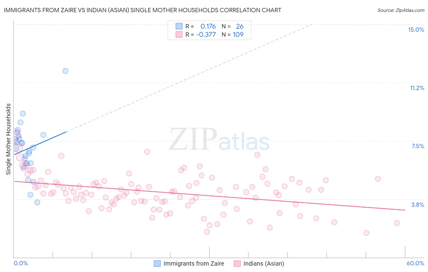 Immigrants from Zaire vs Indian (Asian) Single Mother Households