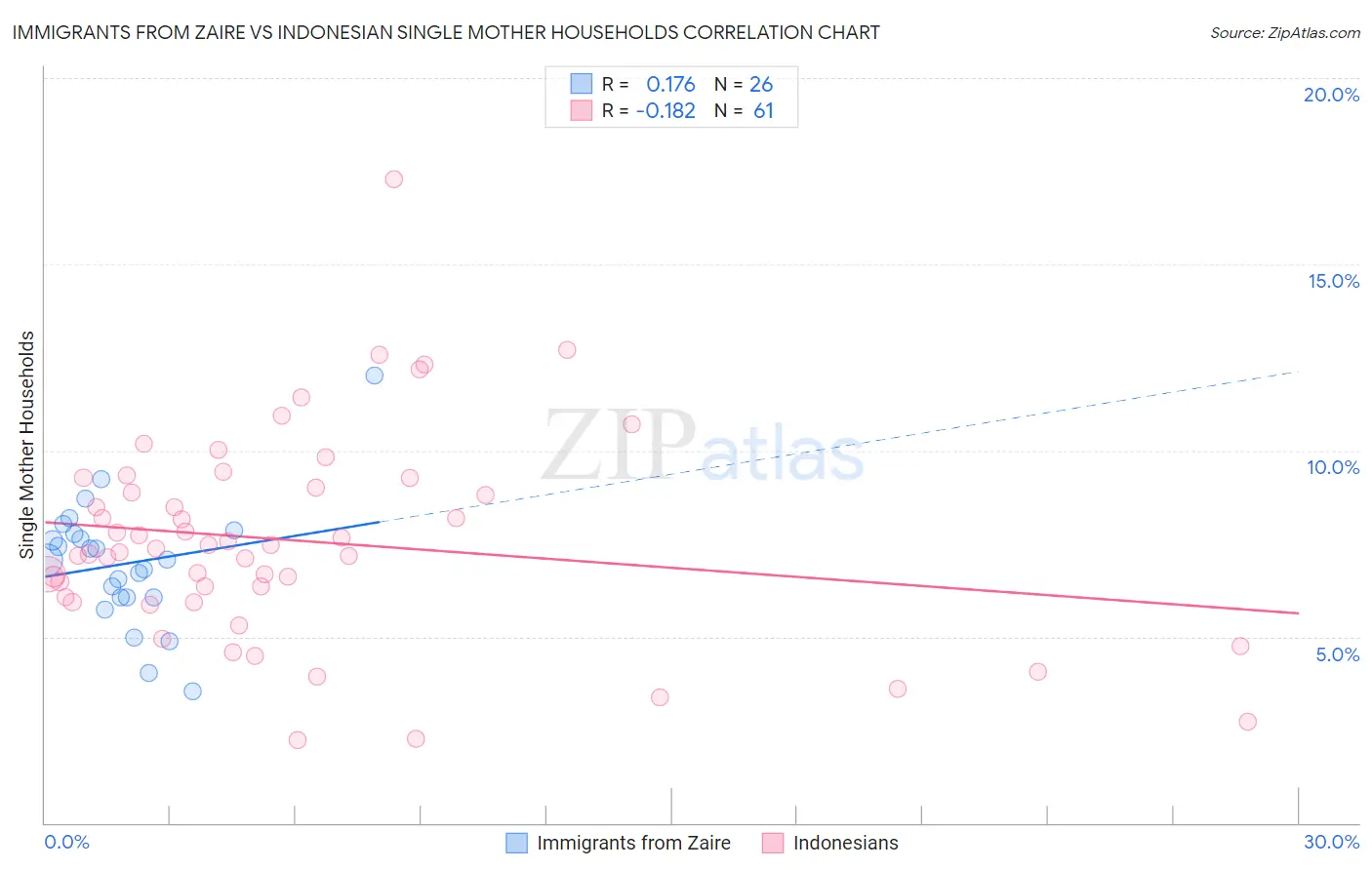 Immigrants from Zaire vs Indonesian Single Mother Households