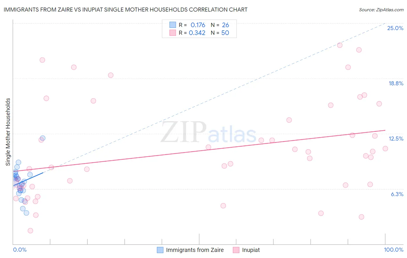 Immigrants from Zaire vs Inupiat Single Mother Households