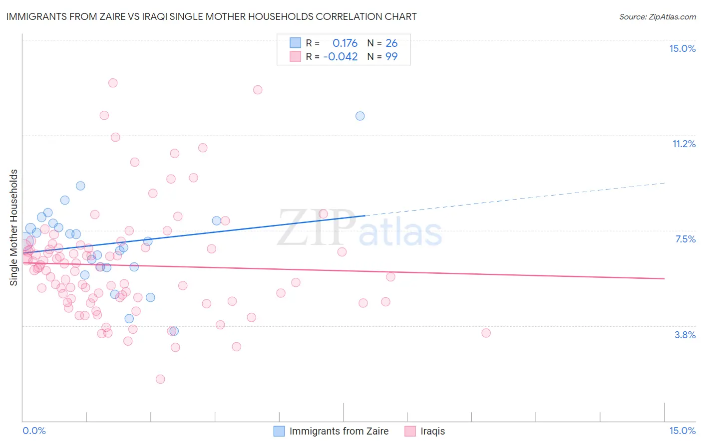 Immigrants from Zaire vs Iraqi Single Mother Households