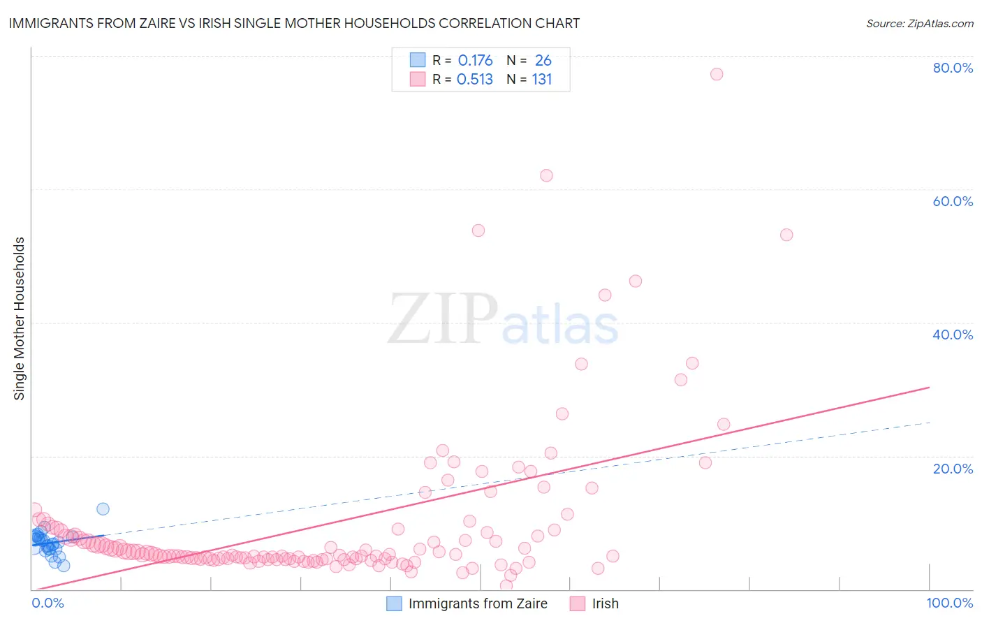 Immigrants from Zaire vs Irish Single Mother Households