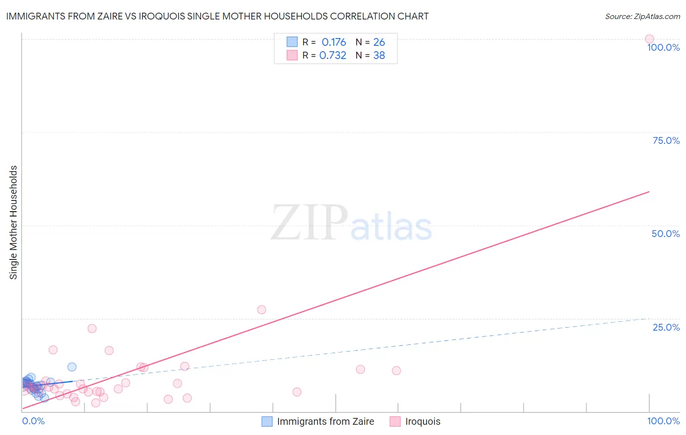 Immigrants from Zaire vs Iroquois Single Mother Households