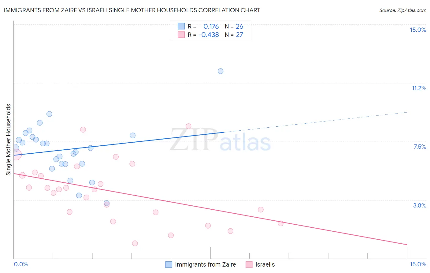 Immigrants from Zaire vs Israeli Single Mother Households