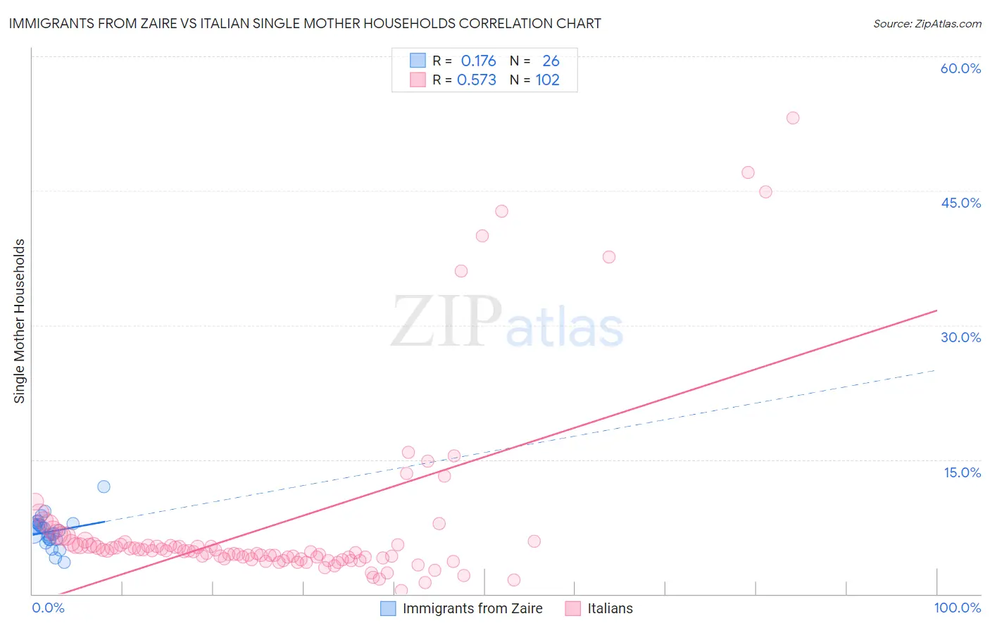 Immigrants from Zaire vs Italian Single Mother Households