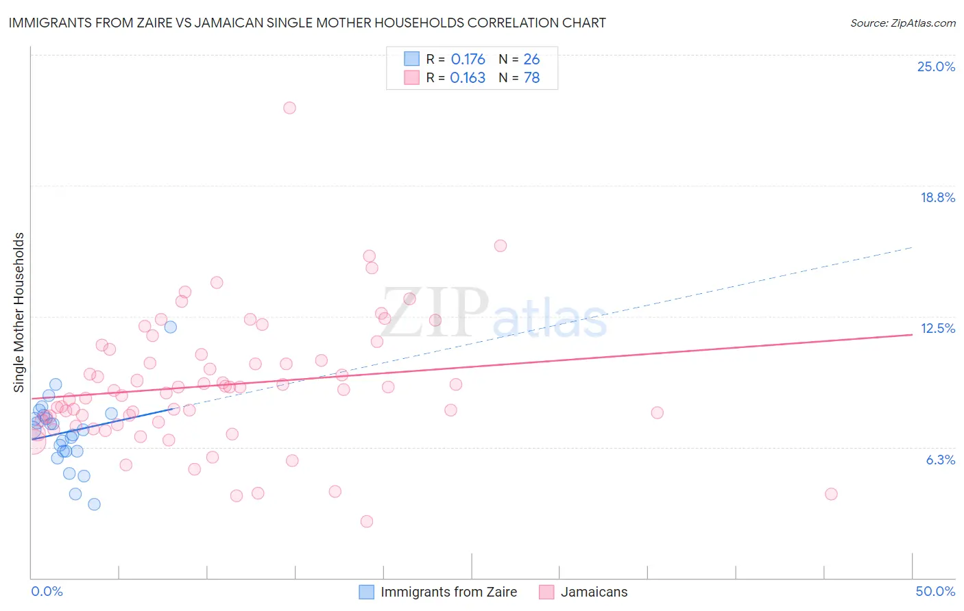 Immigrants from Zaire vs Jamaican Single Mother Households