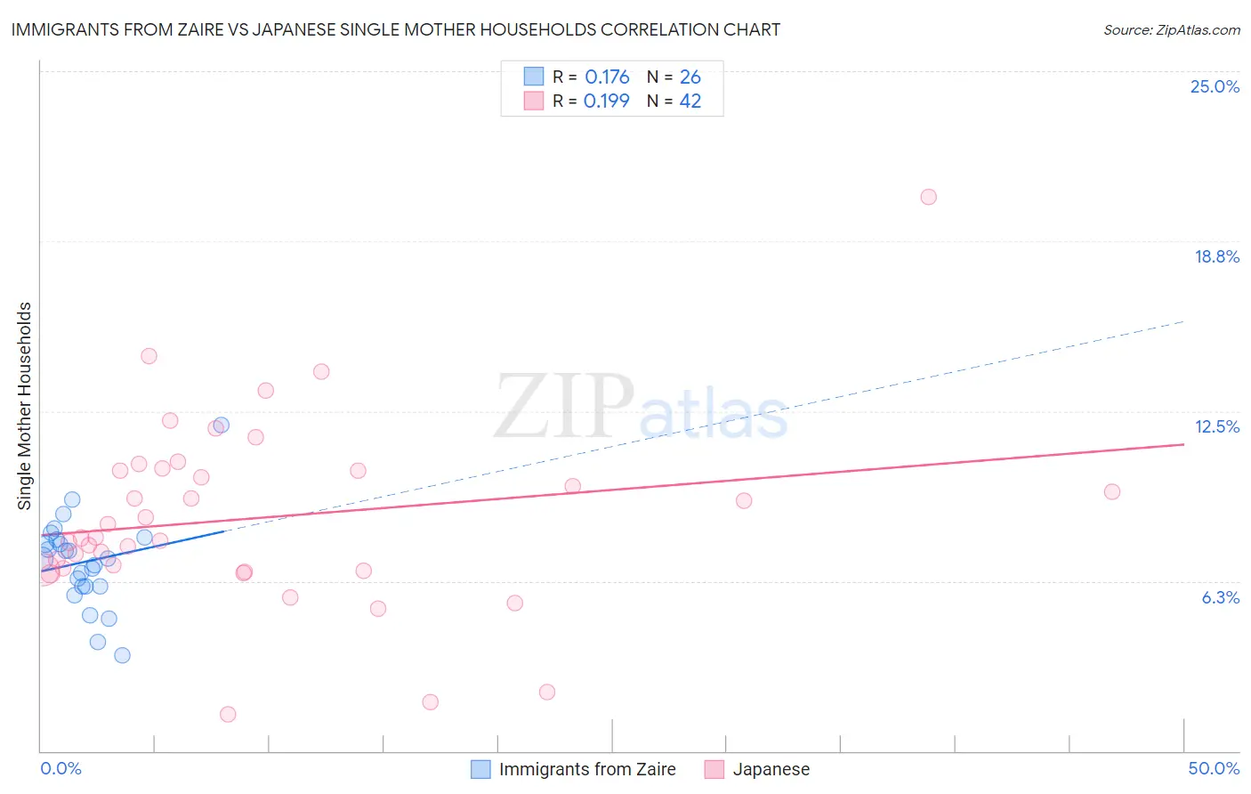 Immigrants from Zaire vs Japanese Single Mother Households