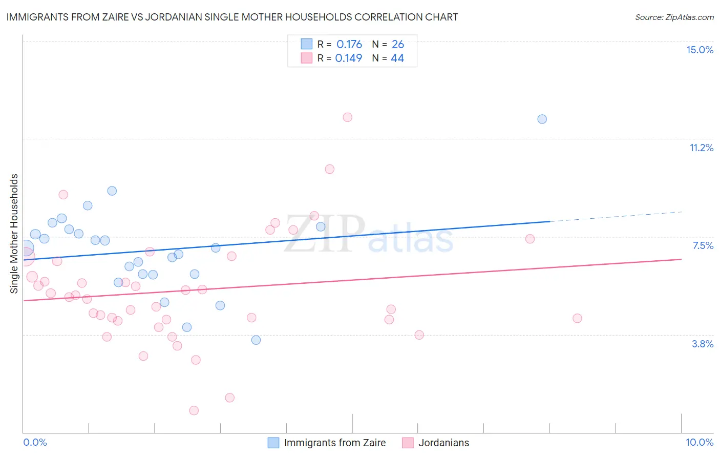 Immigrants from Zaire vs Jordanian Single Mother Households