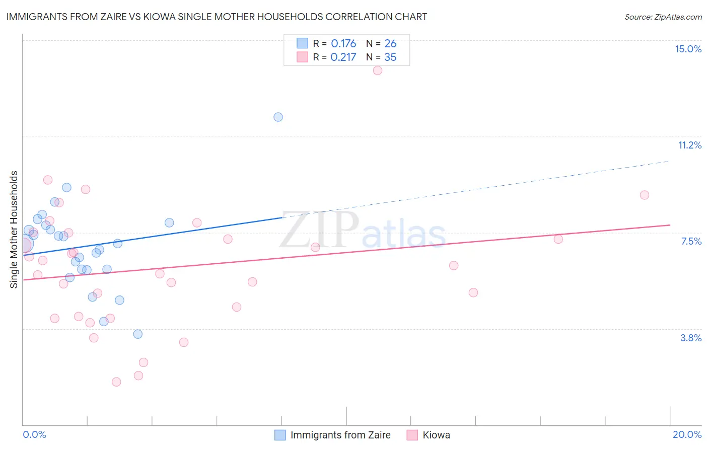 Immigrants from Zaire vs Kiowa Single Mother Households