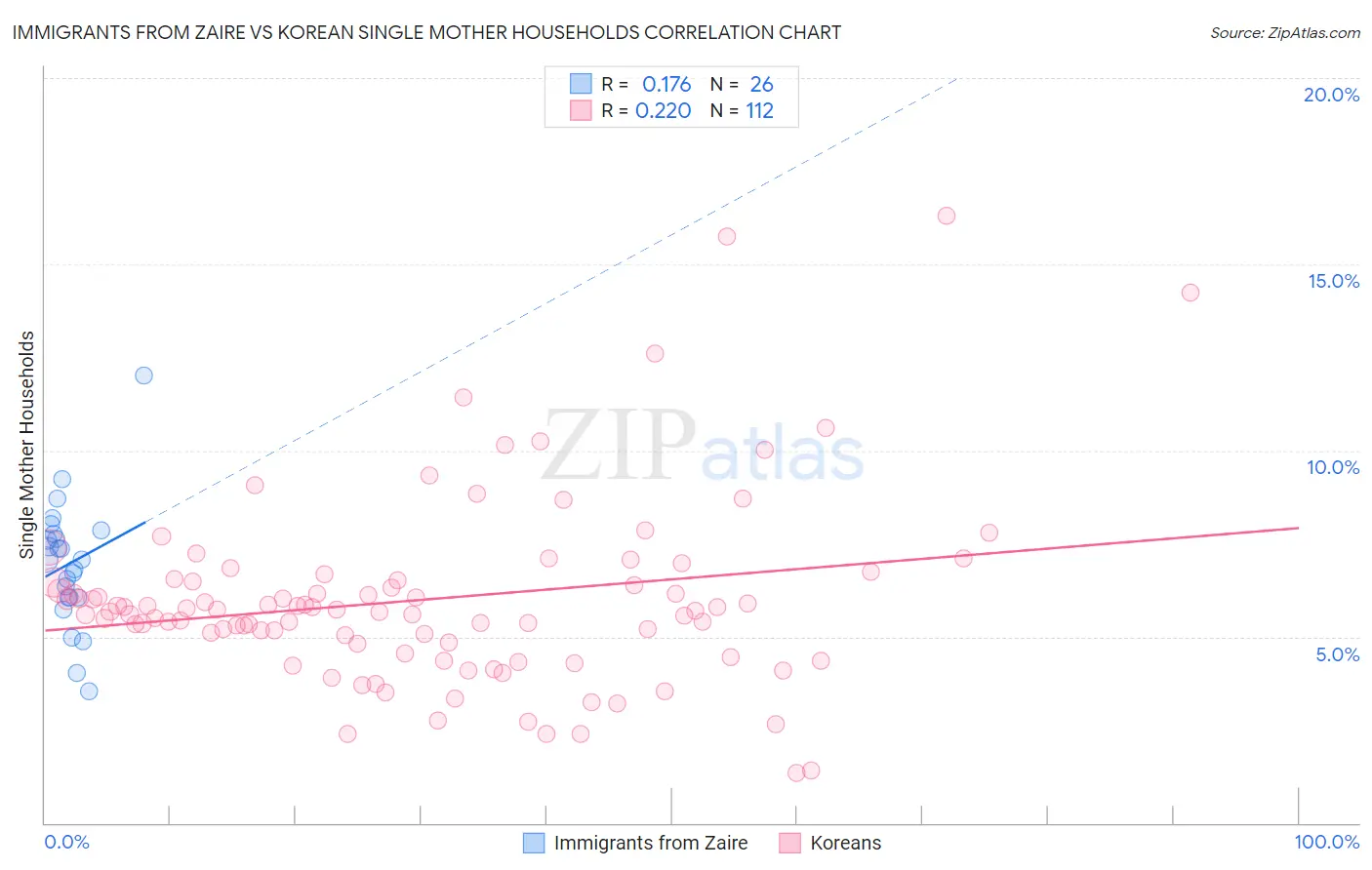 Immigrants from Zaire vs Korean Single Mother Households