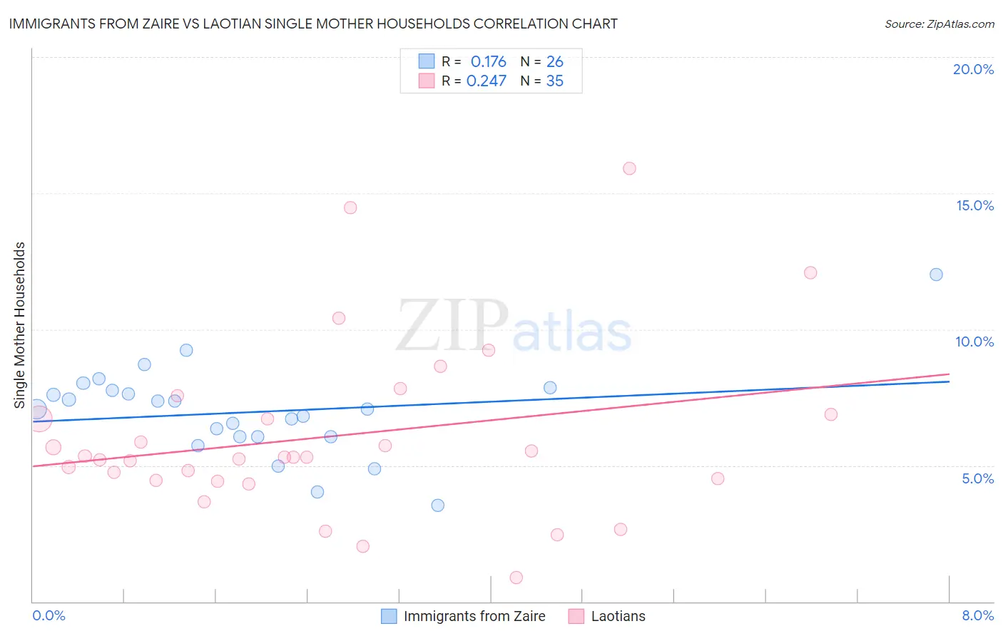 Immigrants from Zaire vs Laotian Single Mother Households