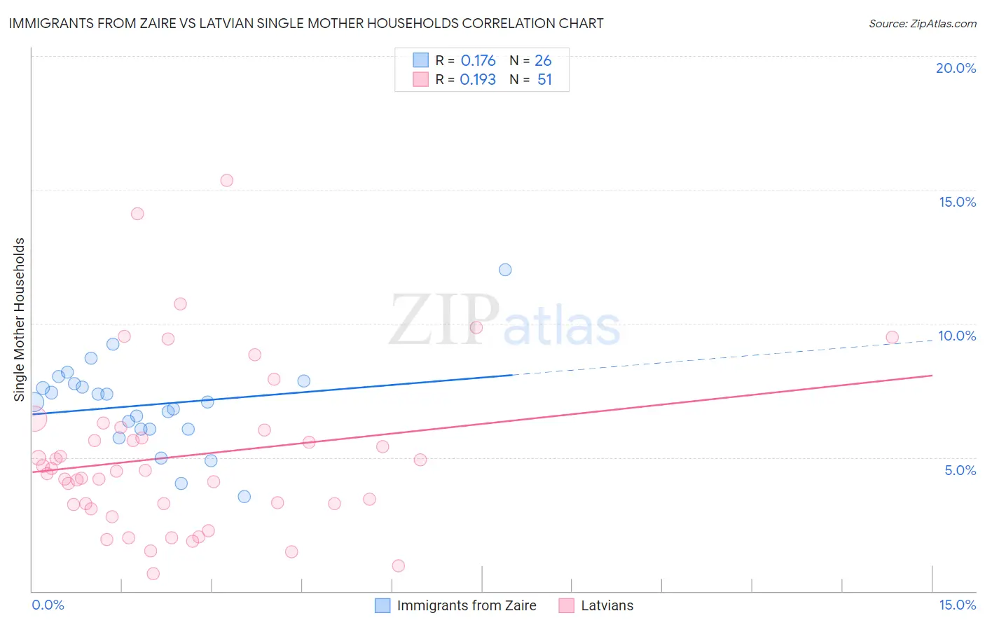 Immigrants from Zaire vs Latvian Single Mother Households
