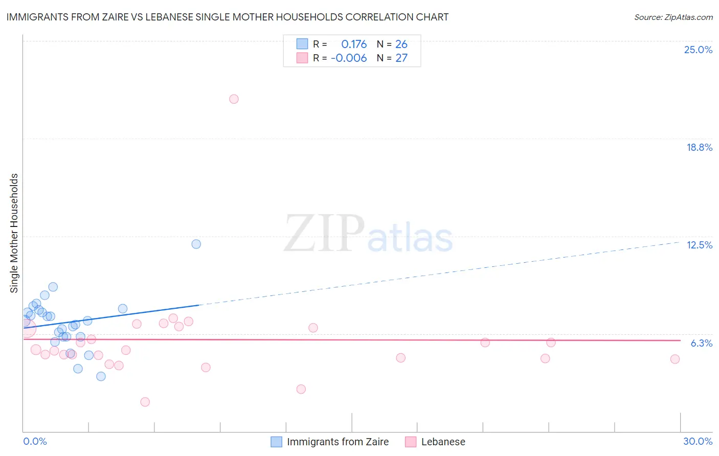 Immigrants from Zaire vs Lebanese Single Mother Households