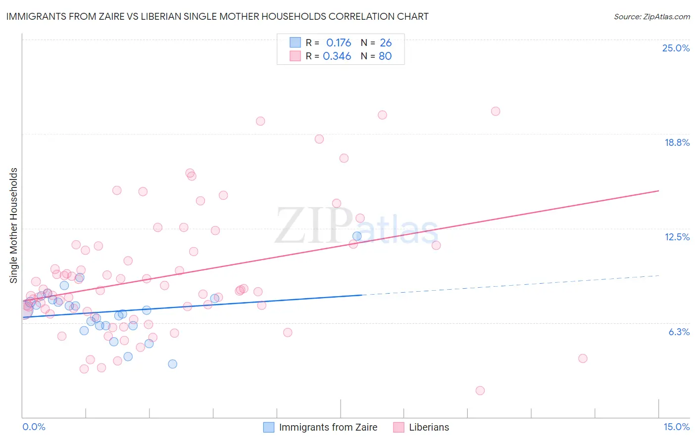 Immigrants from Zaire vs Liberian Single Mother Households