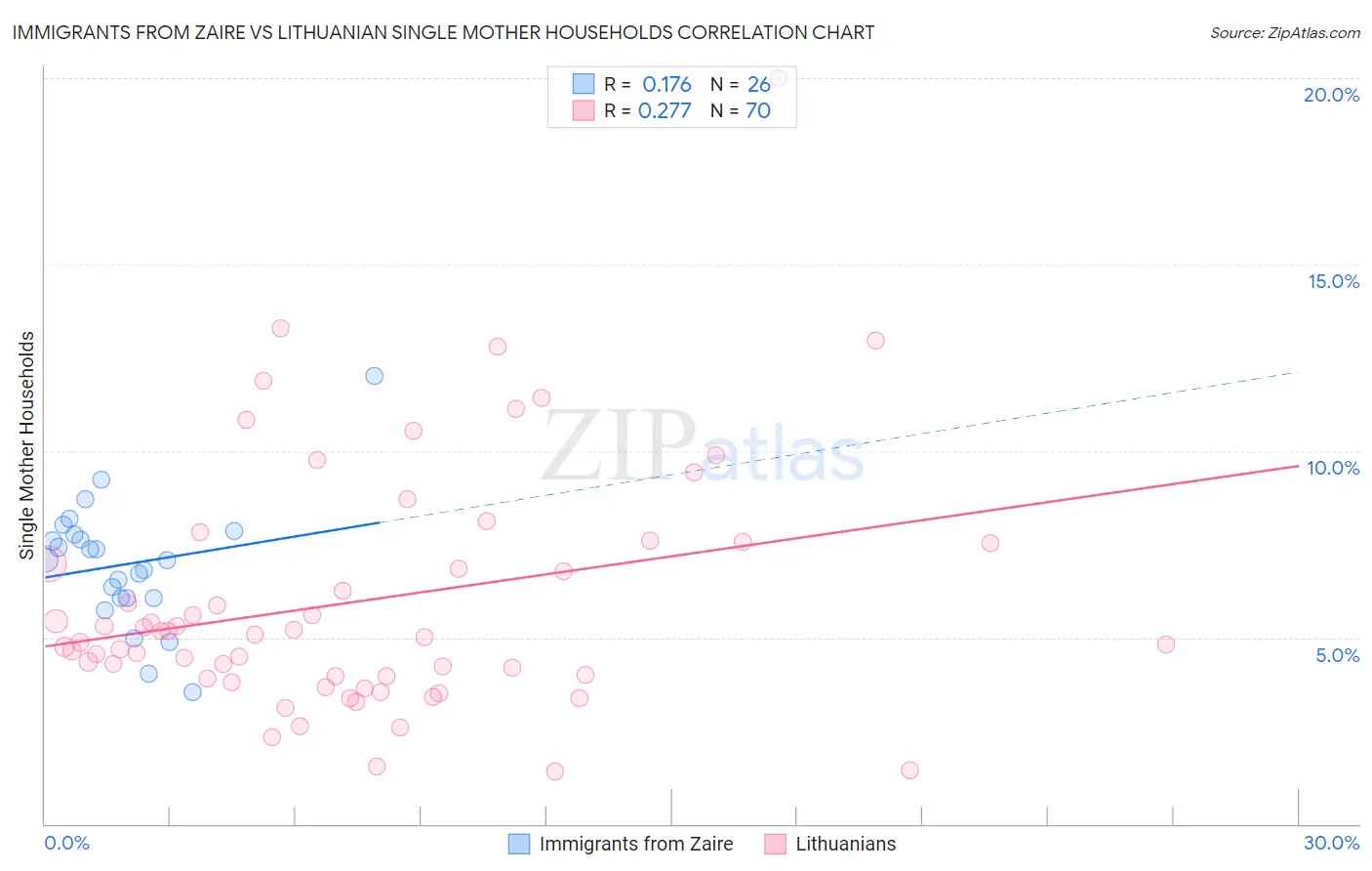 Immigrants from Zaire vs Lithuanian Single Mother Households