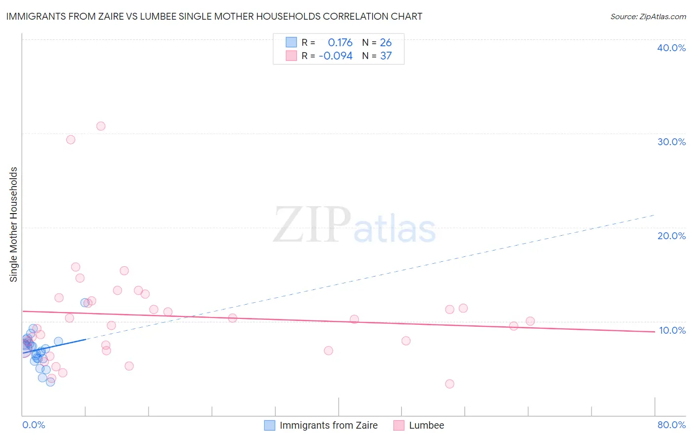 Immigrants from Zaire vs Lumbee Single Mother Households
