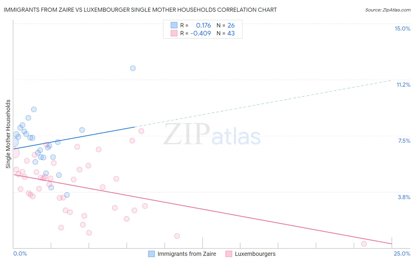 Immigrants from Zaire vs Luxembourger Single Mother Households