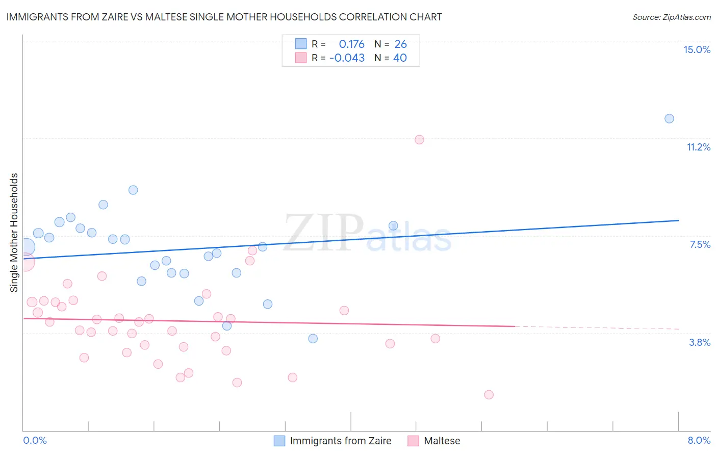 Immigrants from Zaire vs Maltese Single Mother Households
