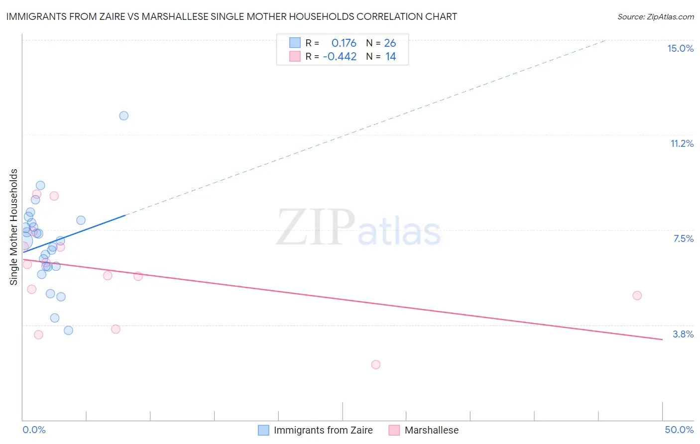 Immigrants from Zaire vs Marshallese Single Mother Households