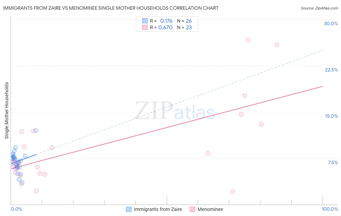 Immigrants from Zaire vs Menominee Single Mother Households