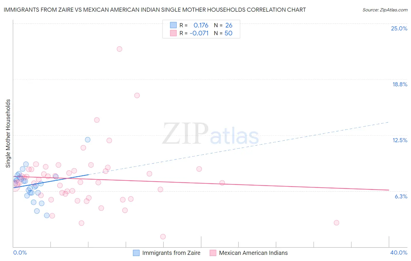 Immigrants from Zaire vs Mexican American Indian Single Mother Households