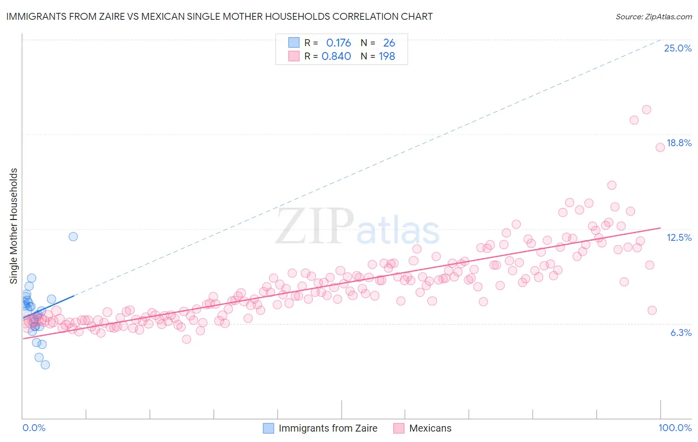 Immigrants from Zaire vs Mexican Single Mother Households