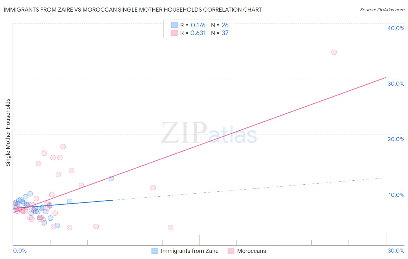 Immigrants from Zaire vs Moroccan Single Mother Households