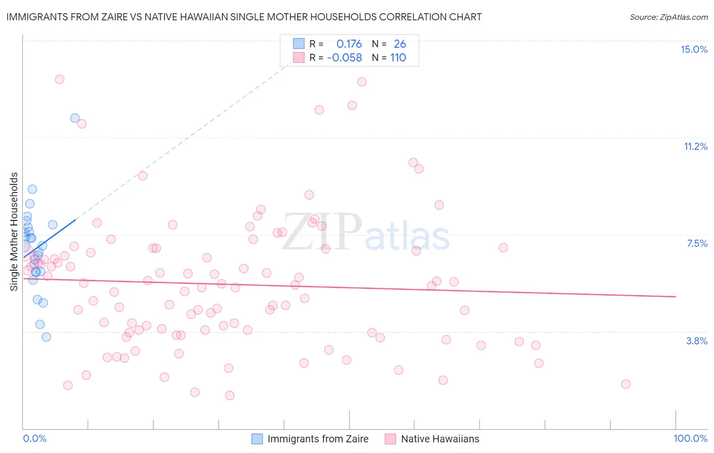 Immigrants from Zaire vs Native Hawaiian Single Mother Households