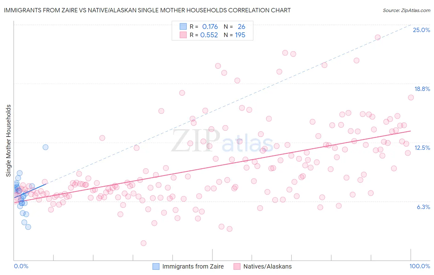 Immigrants from Zaire vs Native/Alaskan Single Mother Households