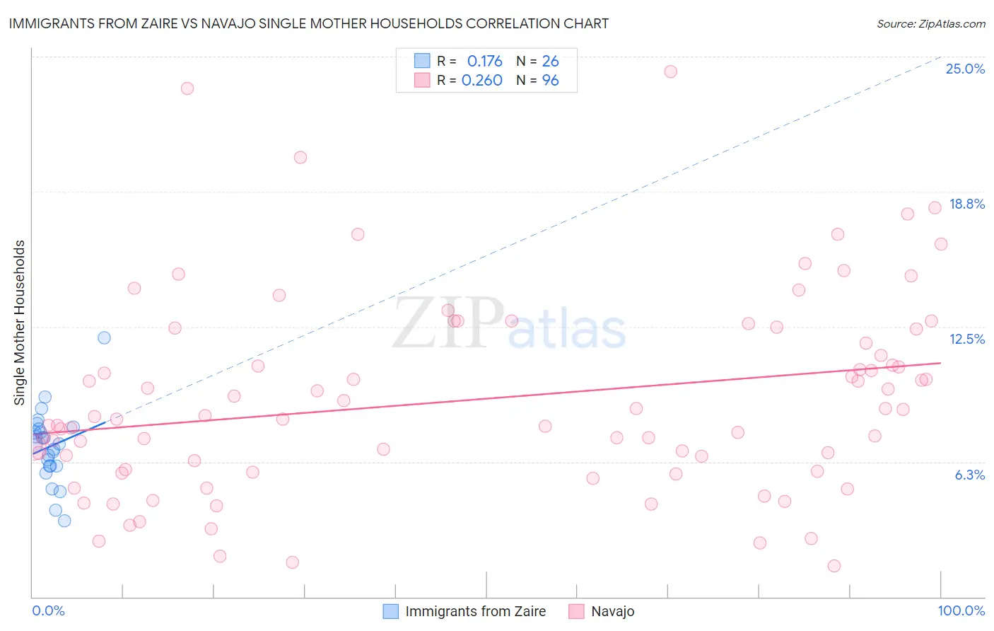 Immigrants from Zaire vs Navajo Single Mother Households