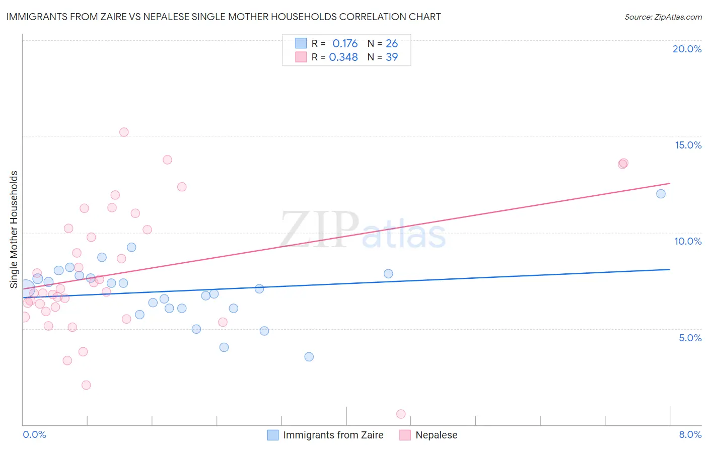 Immigrants from Zaire vs Nepalese Single Mother Households